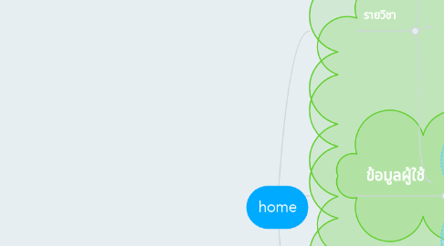 Mind Map: home