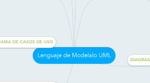 Mind Map: Lenguaje de Modelalo UML
