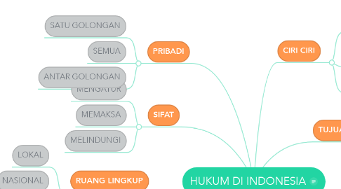 Mind Map: HUKUM DI INDONESIA
