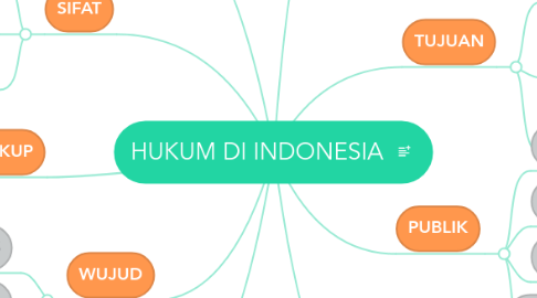 Mind Map: HUKUM DI INDONESIA