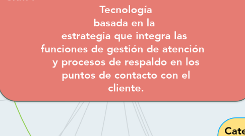 Mind Map: CRM :                                                                   Tecnología basada en la  estrategia que integra las  funciones de gestión de atención   y procesos de respaldo en los puntos de contacto con el cliente.