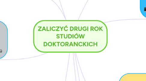 Mind Map: ZALICZYĆ DRUGI ROK STUDIÓW DOKTORANCKICH