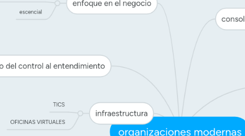 Mind Map: organizaciones modernas