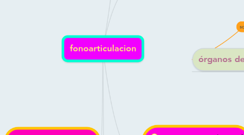 Mind Map: fonoarticulacion
