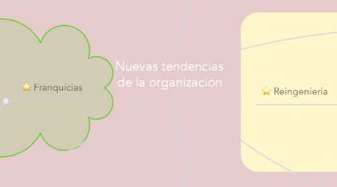 Mind Map: Nuevas tendencias de la organización