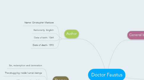 Mind Map: Doctor Faustus