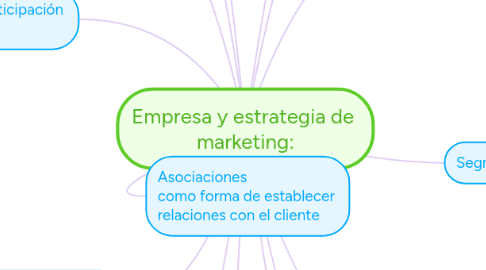 Mind Map: Empresa y estrategia de marketing: