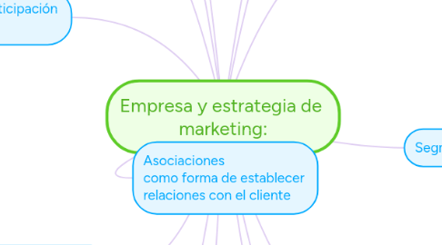 Mind Map: Empresa y estrategia de  marketing: