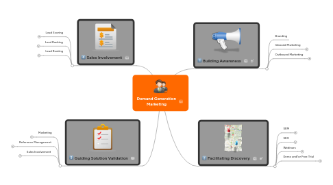 Mind Map: Demand Generation Marketing