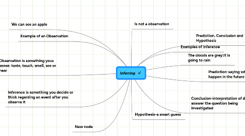 Mind Map: Inferring