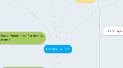 Mind Map: Español General