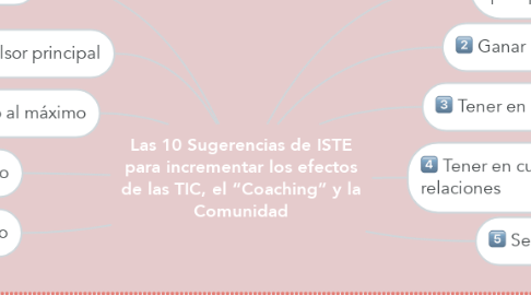 Mind Map: Las 10 Sugerencias de ISTE para incrementar los efectos de las TIC, el “Coaching” y la Comunidad