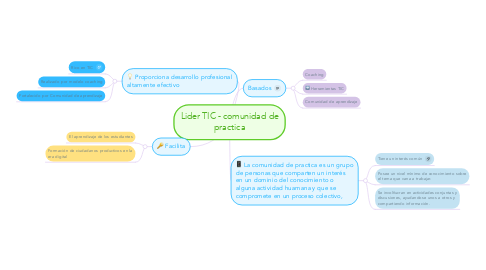 Mind Map: Lider TIC - comunidad de practica