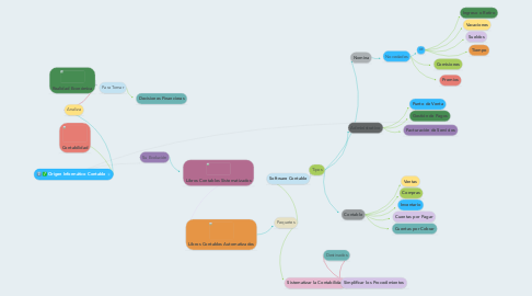 Mind Map: Origen Informático Contable