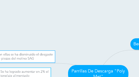 Mind Map: Parrillas De Descarga "Poly Met"