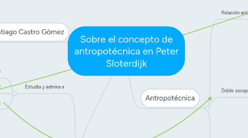 Mind Map: Sobre el concepto de antropotécnica en Peter Sloterdijk