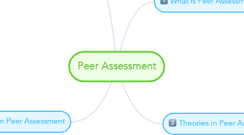Mind Map: Peer Assessment