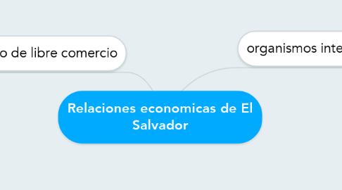 Mind Map: Relaciones economicas de El Salvador