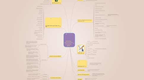 Mind Map: marketing y consumismo en el mercado global