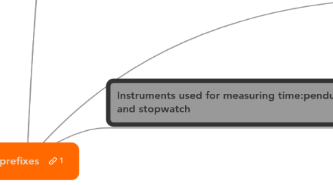 Mind Map: prefixes