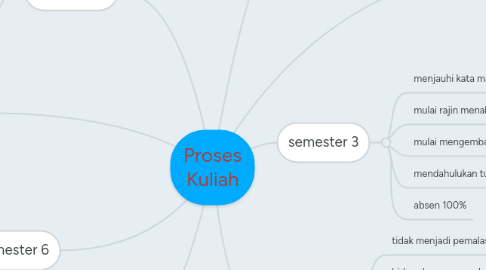 Mind Map: Proses Kuliah