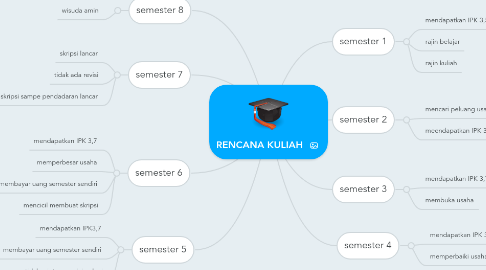 Mind Map: RENCANA KULIAH