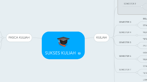 Mind Map: SUKSES KULIAH