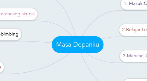 Mind Map: Masa Depanku