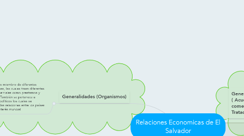 Mind Map: Relaciones Economicas de El Salvador