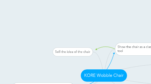 Mind Map: KORE Wobble Chair