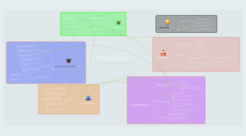 Mind Map: SMART Boards and their integration/use in secondary education.