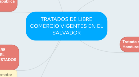 Mind Map: TRATADOS DE LIBRE COMERCIO VIGENTES EN EL SALVADOR