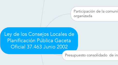 Mind Map: Ley de los Consejos Locales de Planificación Pública Gaceta Oficial 37.463 Junio 2002