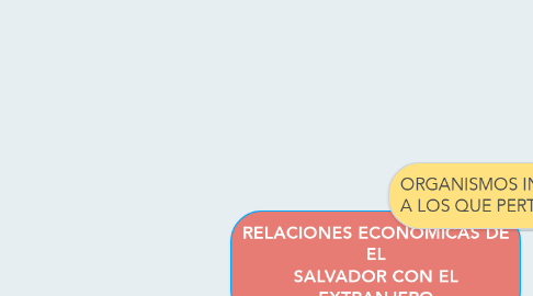 Mind Map: RELACIONES ECONÓMICAS DE EL SALVADOR CON EL EXTRANJERO