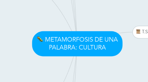 Mind Map: METAMORFOSIS DE UNA PALABRA: CULTURA