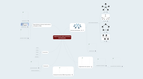 Mind Map: Implementación exitosa del sistema de información.