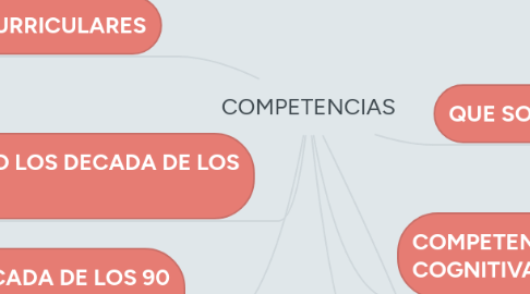 Mind Map: COMPETENCIAS