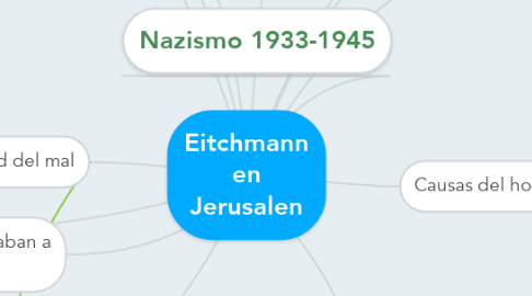 Mind Map: Eitchmann en Jerusalen