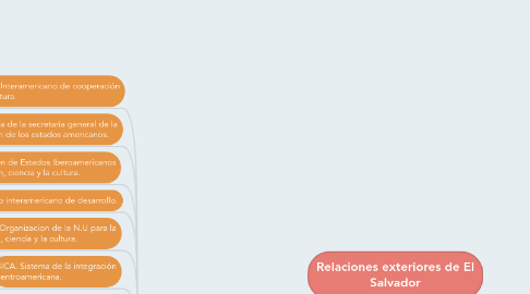 Mind Map: Relaciones exteriores de El Salvador