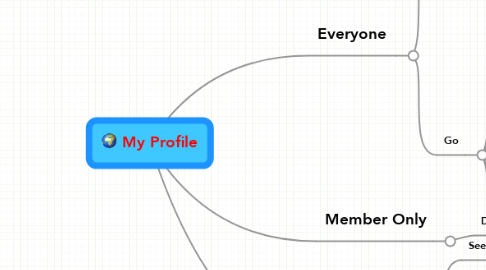 Mind Map: My Profile