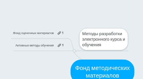 Mind Map: Фонд методических материалов