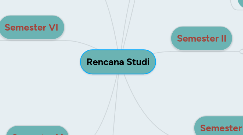 Mind Map: Rencana Studi