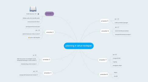 Mind Map: planning 4 tahun kedepan