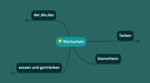 Mind Map: Wortschatz