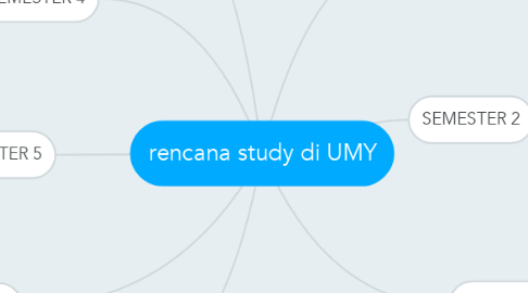 Mind Map: rencana study di UMY