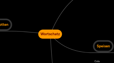 Mind Map: Wortschatz