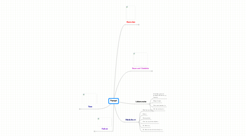 Mind Map: Papagei