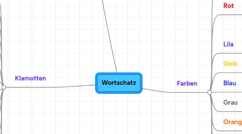 Mind Map: Wortschatz