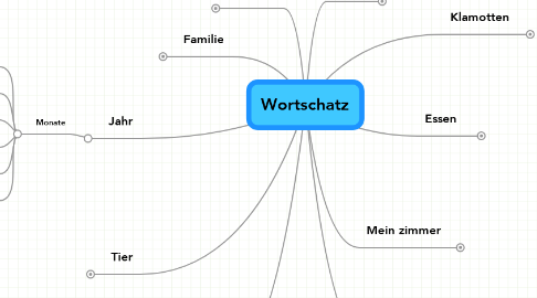 Mind Map: Wortschatz