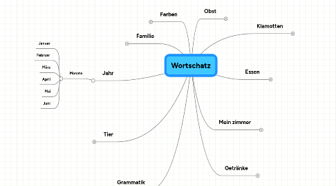 Mind Map: Wortschatz